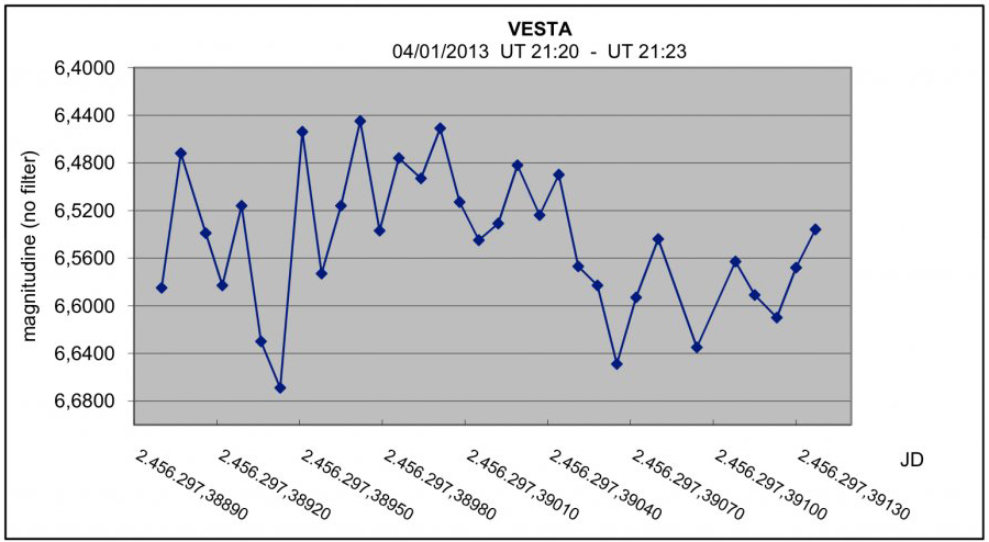 vesta_magnitudine