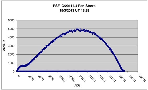 PAN STARRS grafico stelu4